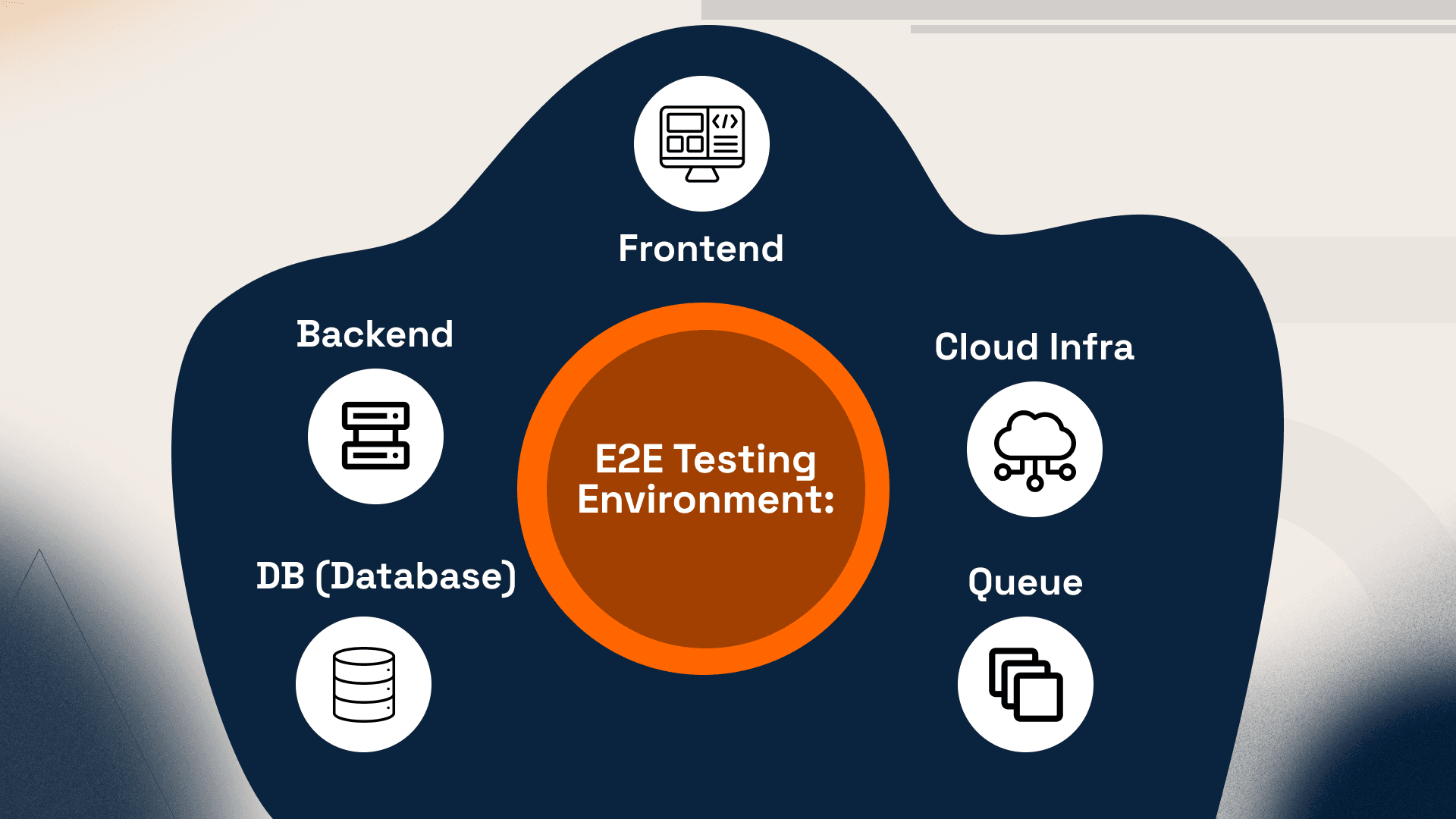 E2E Testing Environment