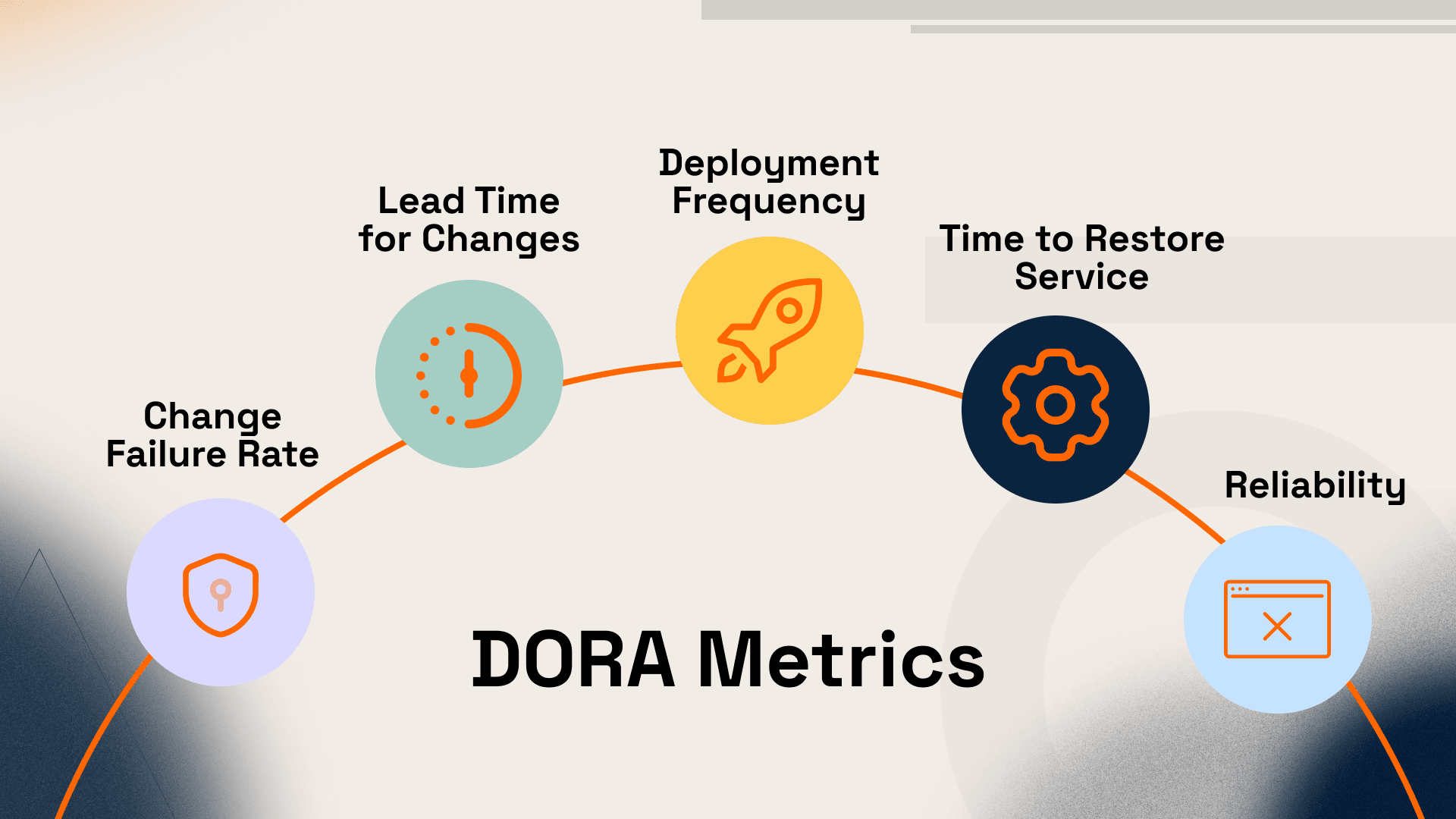 Evaluate Development Speed and Reliability