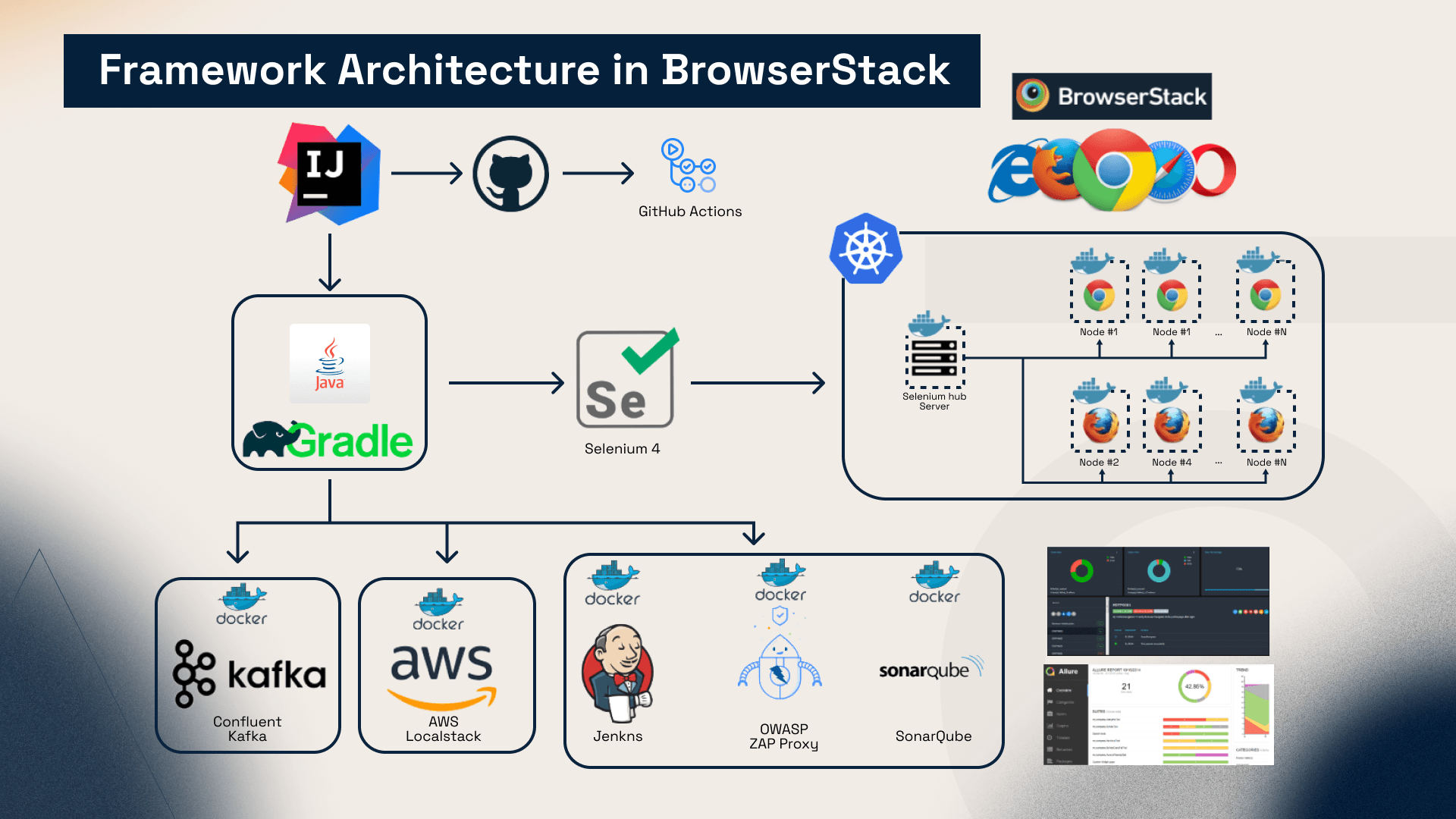 Framework Architecture in BrowserStack - Osmium SoftWare