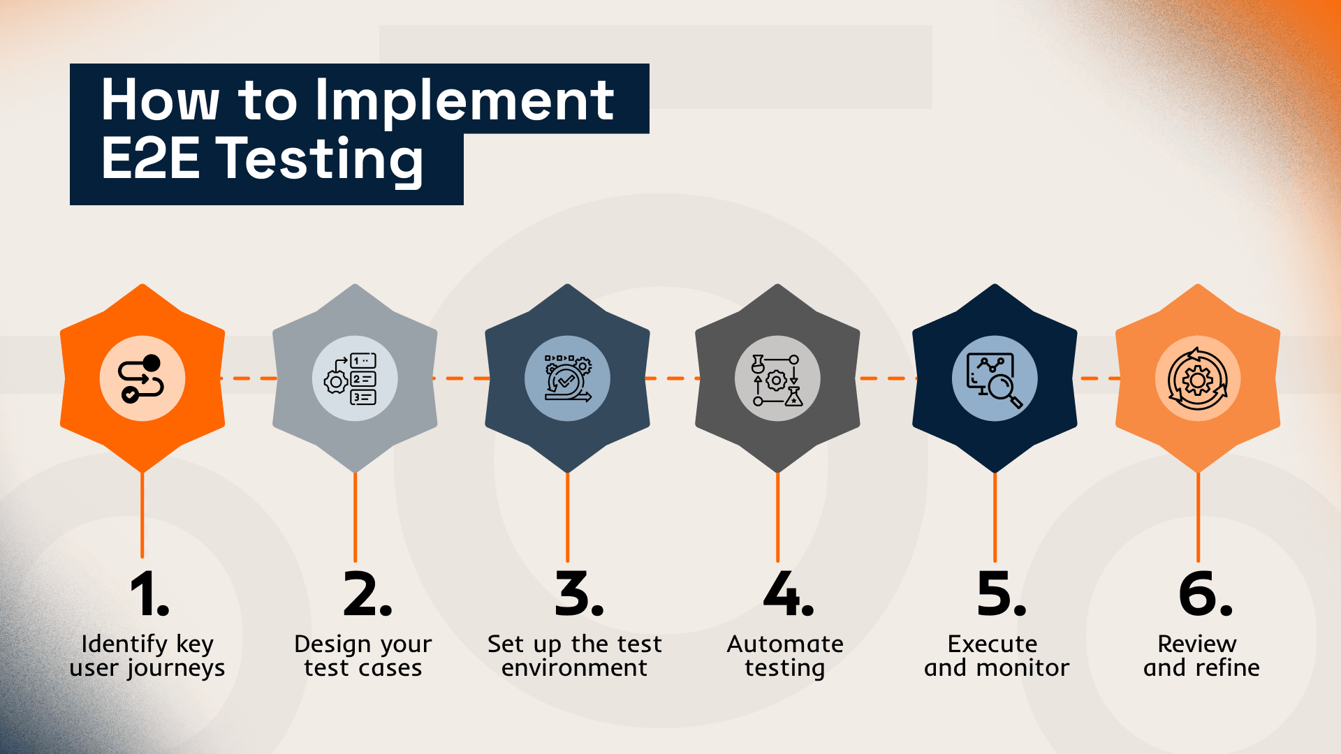 How to Implement E2E Testing