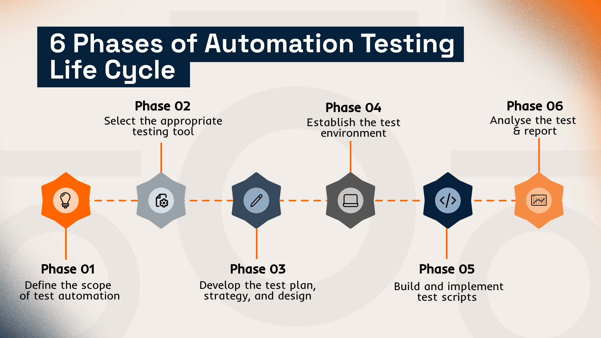 6 Phases of Automation Testing Life Cycle